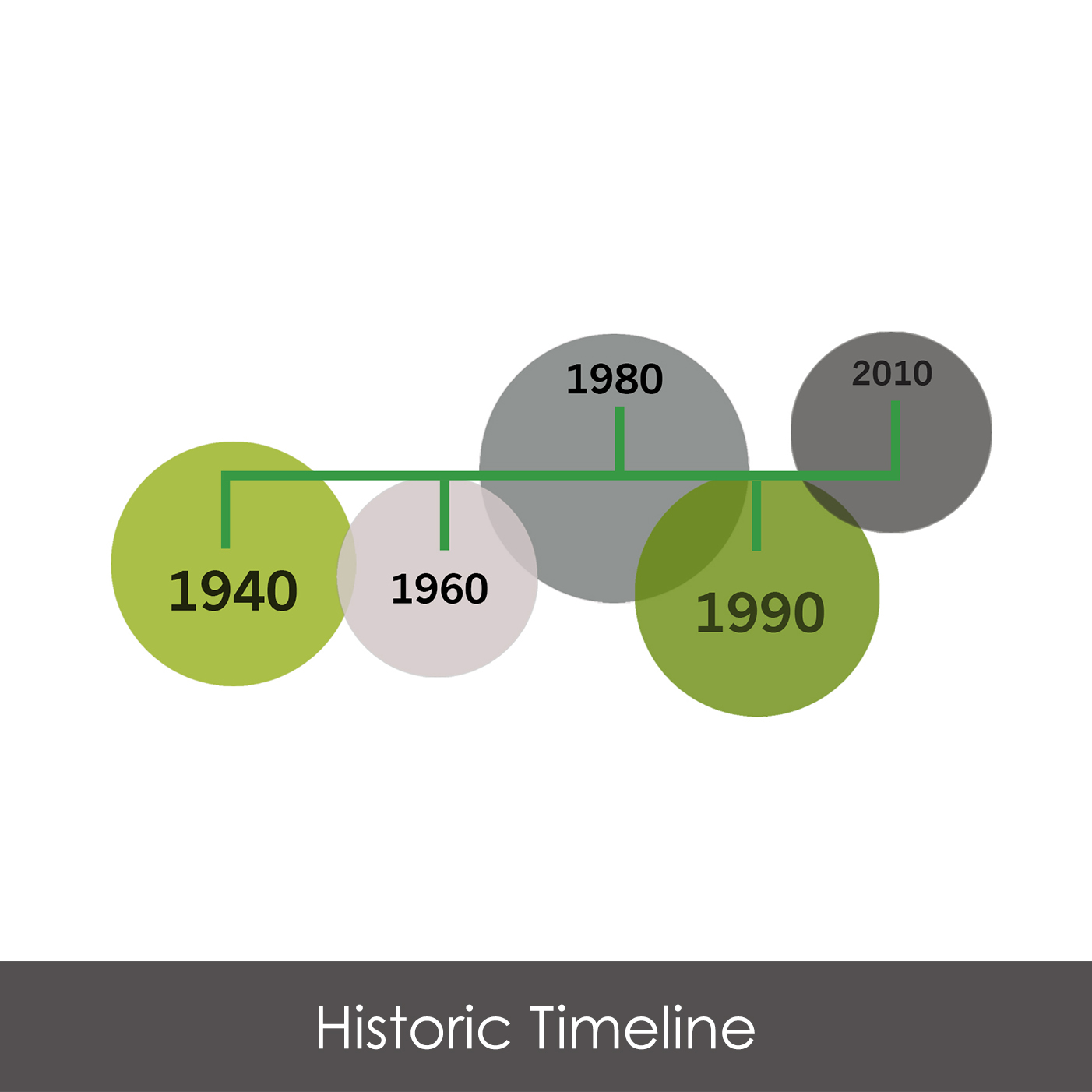 Historic Timeline